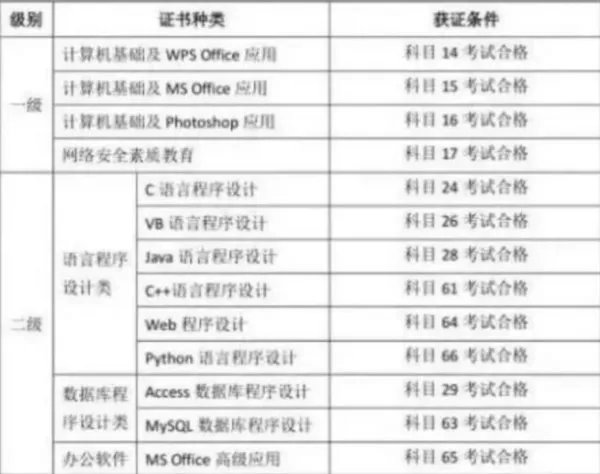 计算机二级考试内容有哪些