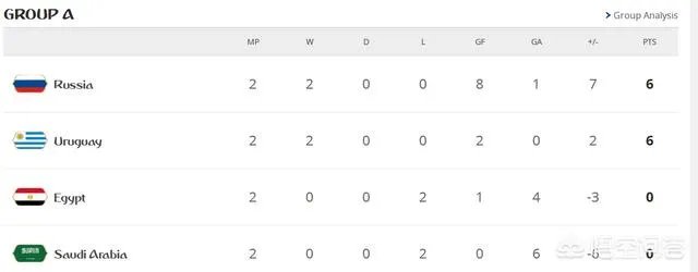 2018世界杯A组赛俄罗斯和乌拉圭都已经6分了提前出线了，那A组剩下比赛是不是没有意义了啊？