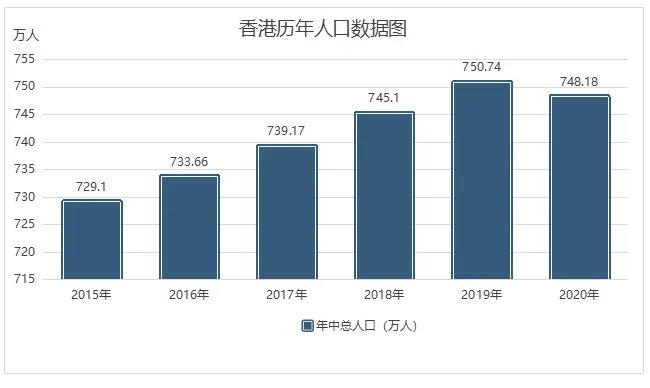 2020年香港人口有多少 香港人口2020总人数 香港各区人口分布