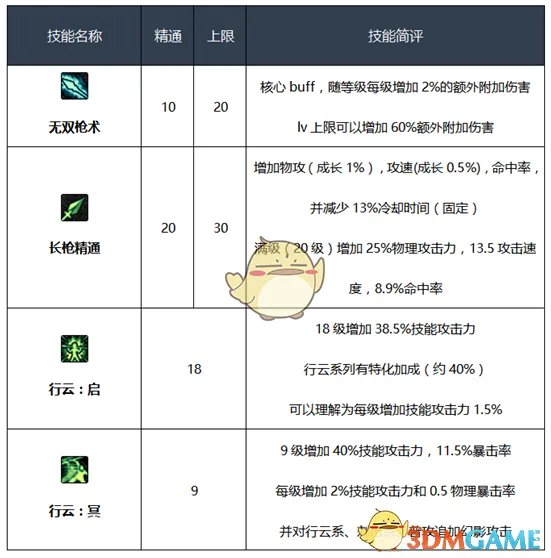 《DNF》3.7决战者刷图加点搭配