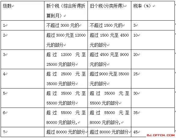 2020北京大学生村官公基备考：个人所得税法亮点罗列