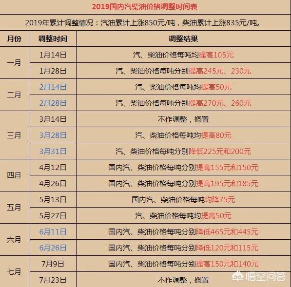 今晚24点油价迎来年内第6次下调，今年还有7次下调的可能吗？