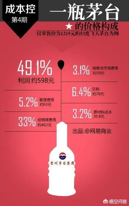 一瓶8百元的茅台,成本价是多少?