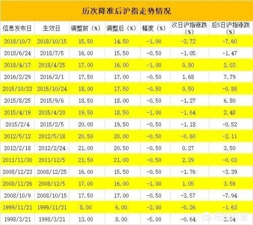 央行宣布9月15日降准，你觉得今年内还会有降准吗？
