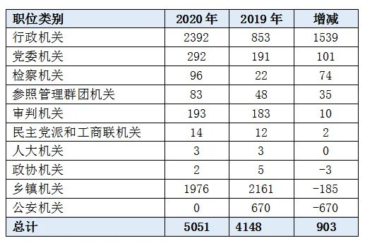 2020江西公务员考试职位表