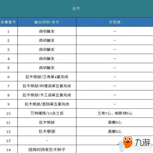 《哆啦A梦牧场物语》剧情攻略 全事件剧情触发攻略表