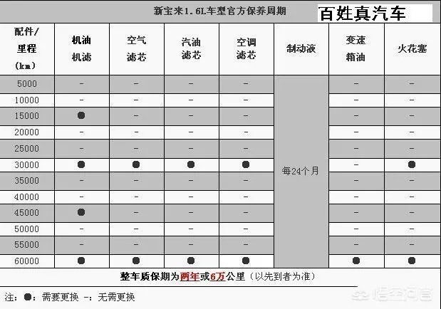 涡轮发动机比自然吸气发动机保养贵吗？