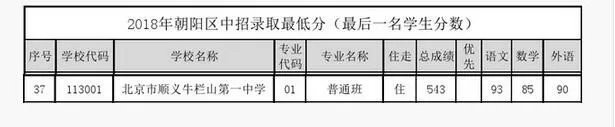 2018北京顺义牛栏山第一中学在朝阳区中考分数线:543分