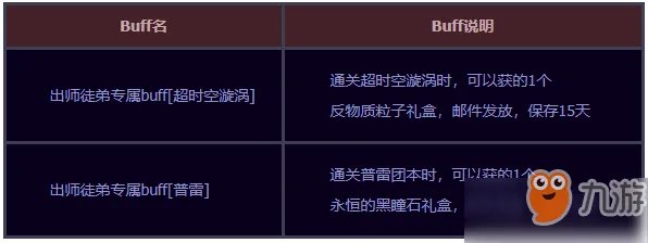 《DNF》师徒系统奖励有哪些 师徒系统奖励汇总