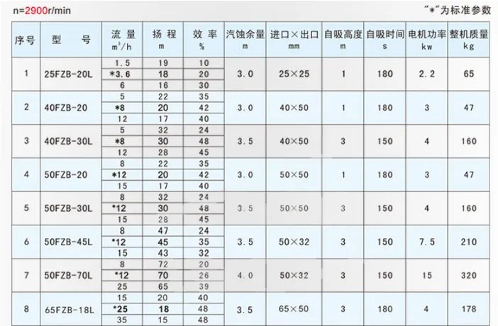 氟塑料自吸泵型号有哪些？