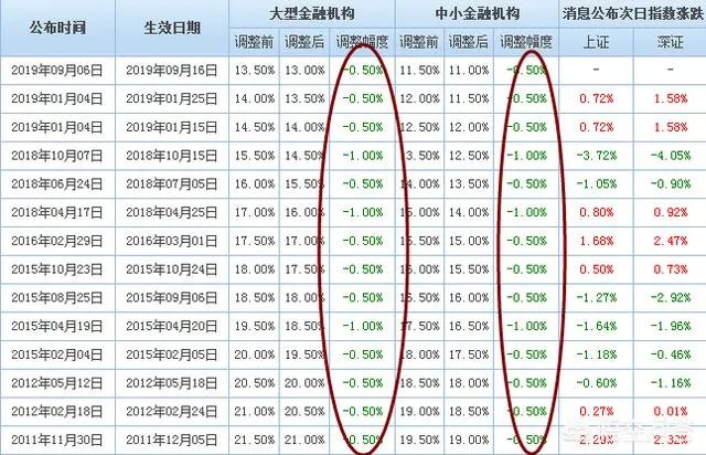 央行宣布9月15日降准，你觉得今年内还会有降准吗？