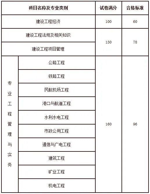一级建造师的合格分数线是多少、