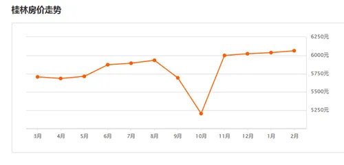 2016年桂林房价走势图  2017年桂林房价预测
