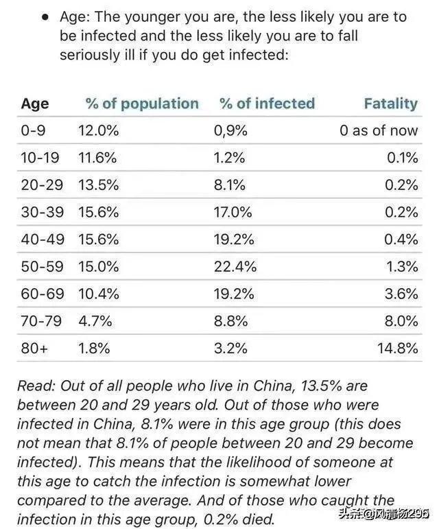 为什么美国确诊10万死了1700人，意大利8.6万死亡9100？