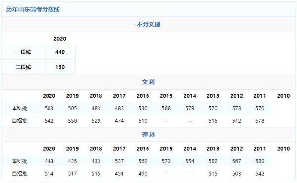 山东省2020年高考录取分数线是多少？