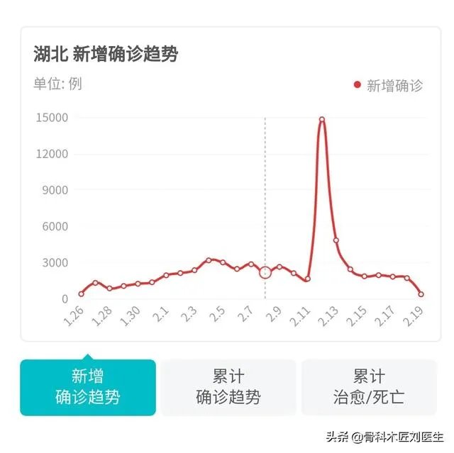 谁能解释一下昨天19号湖北省的新增病例统计是如何计算的，一头雾水？