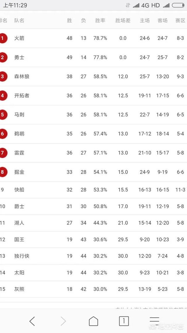 NBA各队最近10场比赛战绩,足矣说明都在发力,西部球队最疯狂,为什么?