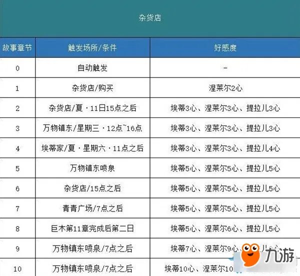 《哆啦A梦牧场物语》剧情攻略 全事件剧情触发攻略表
