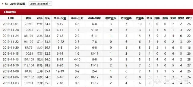 林书豪末节0分而输球,本赛季林书豪场均得分属于CBA什么水平?目前有多少次得分30+?