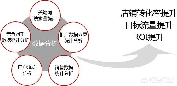 如何学习淘宝运营？