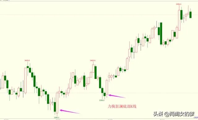 道指期货行情(看懂k线图的技巧) 