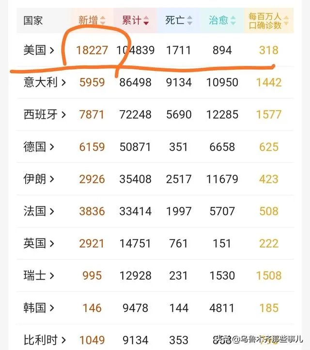 为什么美国确诊10万死了1700人，意大利8.6万死亡9100？