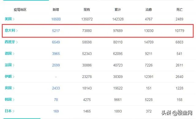 为什么美国确诊10万死了1700人，意大利8.6万死亡9100？