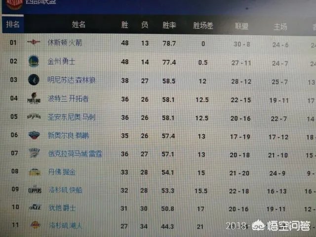 NBA各队最近10场比赛战绩,足矣说明都在发力,西部球队最疯狂,为什么?