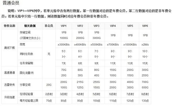 迅雷VIP等级有什么用？怎么升级？普通等级有什么用？怎么升级？