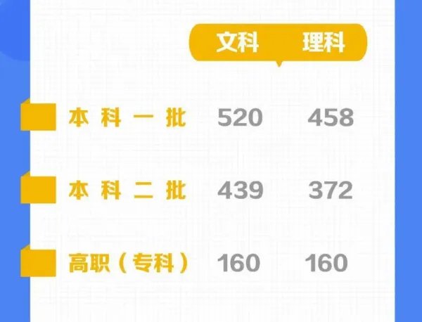 2020年甘肃省高考分数线