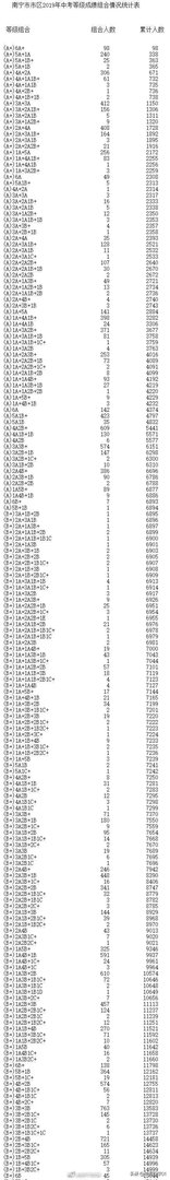 2019年南宁中考一分一档表？