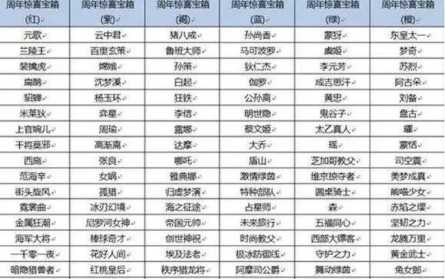 王者6周年惊喜宝箱哪个好?