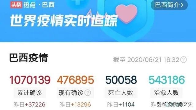 6月20日全球疫情观察：巴西单日死亡病例连续4日超1200例，控制不住了吗？