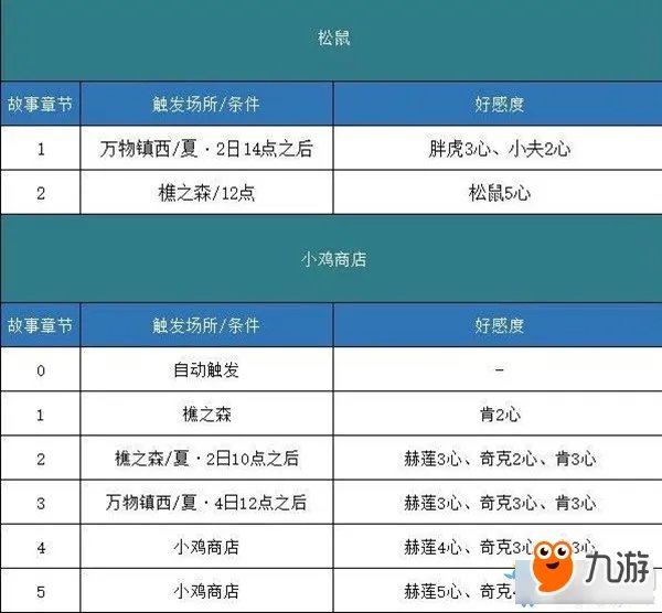 《哆啦A梦牧场物语》剧情攻略 全事件剧情触发攻略表