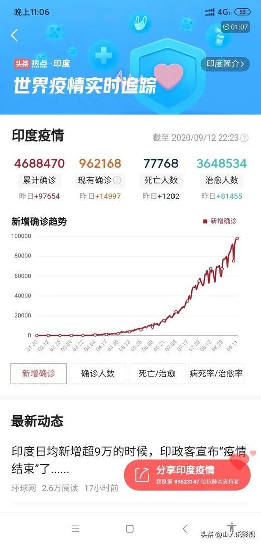 印度新增再次刷新纪录，什么时候可能超越美国成为世界第一？