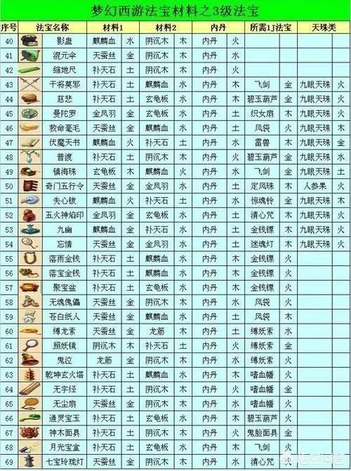 梦幻西游苍白纸人合成？