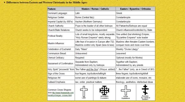东正教与天主教的区别