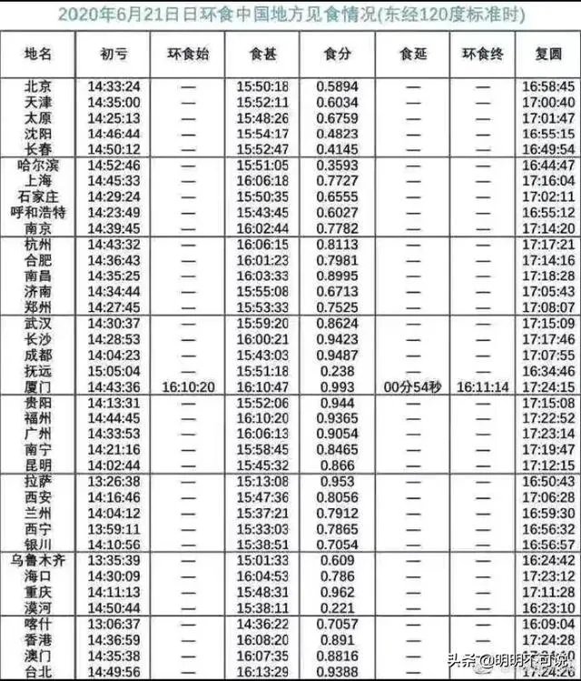 6.21的日环食在北京几点发生？
