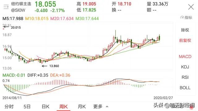 受疫情影响，国际金价大涨，但是白银的上涨并不如黄金，为什么？