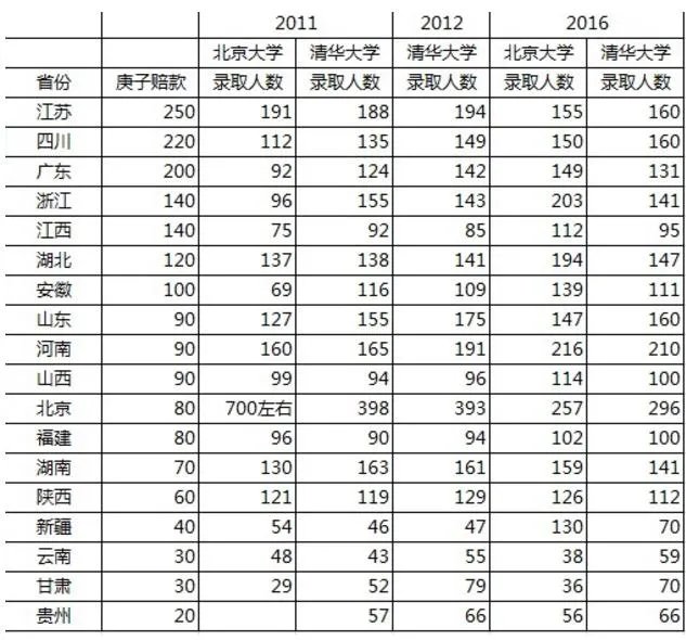 北大清华录取学生按各省、市的人口比例来录取吗?
