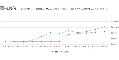 嘉兴房价走势图 嘉兴2017年房价怎么了