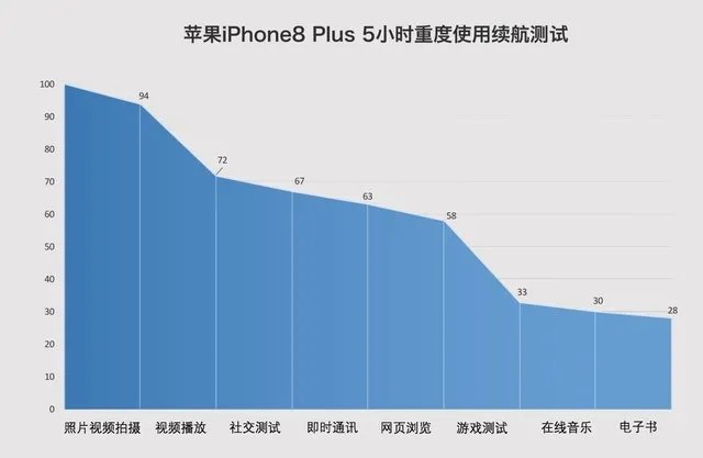 苹果iPhone8P快充速度惊人:想要得加钱
