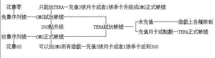 台服TERA怎么玩啊，需要代理吗？