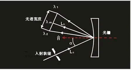 单色仪的入射狭缝和出射狭缝的宽度对出射光单色性的影响