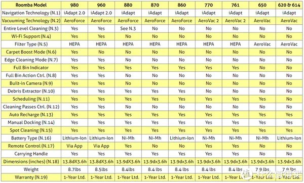 iRobot Roomba各型号功能详解