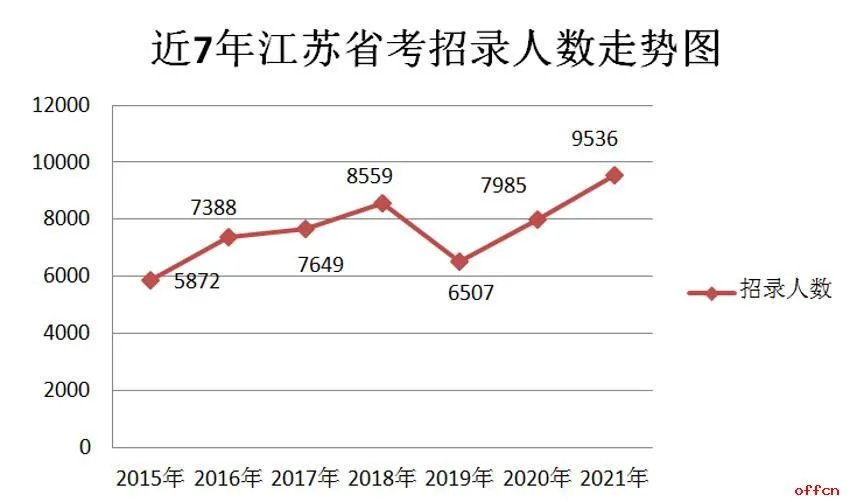 2021江苏省公务员职位表