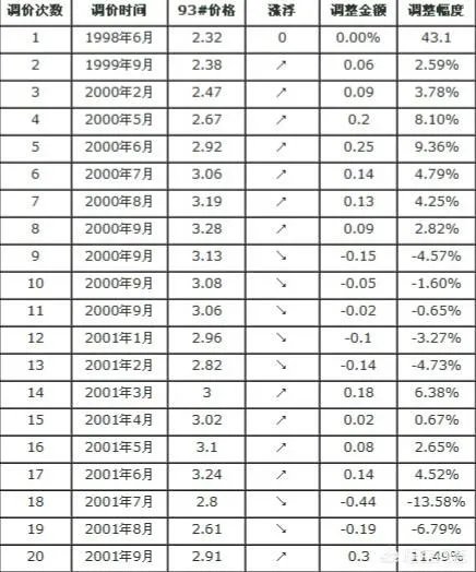 如果国际油价涨到每桶140美元，那国内油价会受到哪些影响，将会是多少钱每桶？
