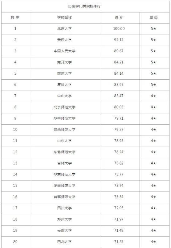 历史学考研学校排名