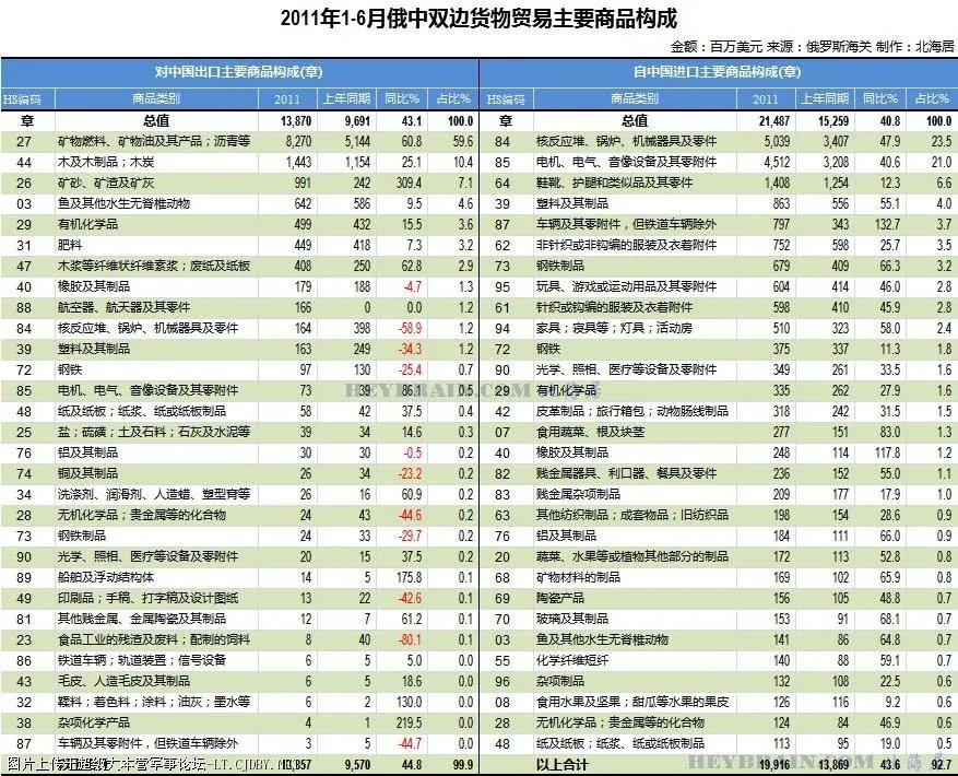 中和俄之间的历史贸易数据，哪里能查到？