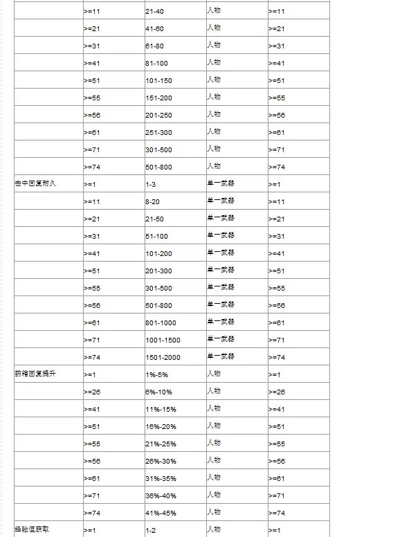 4399超合金战记2武器DPS是什么